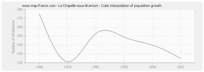 La Chapelle-sous-Brancion : Cubic interpolation of population growth